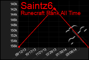 Total Graph of Saintz6