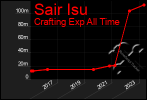 Total Graph of Sair Isu