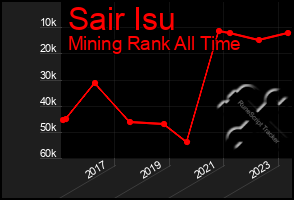 Total Graph of Sair Isu