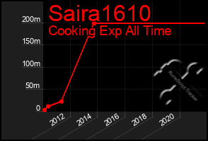 Total Graph of Saira1610