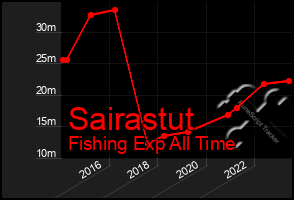 Total Graph of Sairastut