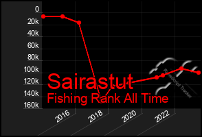 Total Graph of Sairastut