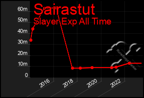 Total Graph of Sairastut