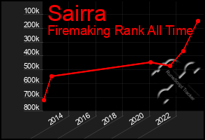 Total Graph of Sairra