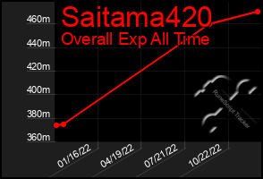 Total Graph of Saitama420