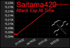 Total Graph of Saitama420