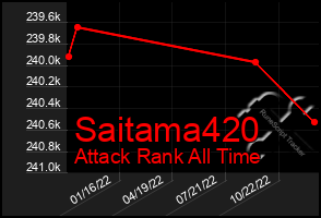 Total Graph of Saitama420