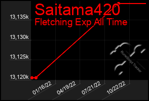 Total Graph of Saitama420