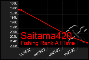 Total Graph of Saitama420