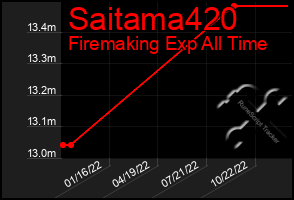 Total Graph of Saitama420