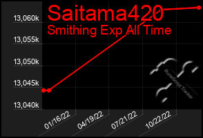 Total Graph of Saitama420