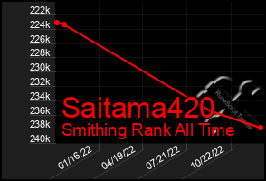 Total Graph of Saitama420