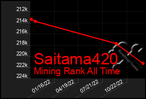 Total Graph of Saitama420