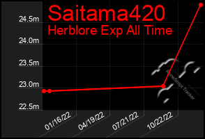 Total Graph of Saitama420