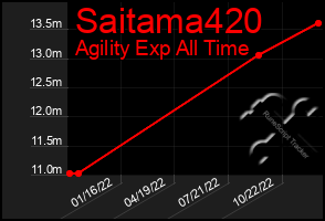 Total Graph of Saitama420