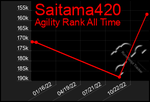 Total Graph of Saitama420