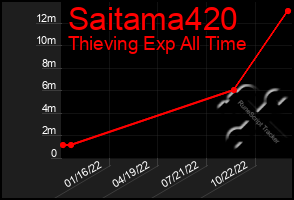 Total Graph of Saitama420