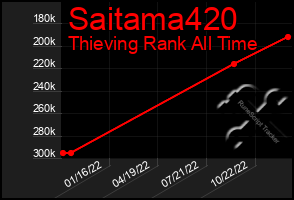 Total Graph of Saitama420