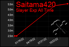 Total Graph of Saitama420