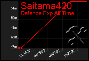 Total Graph of Saitama420