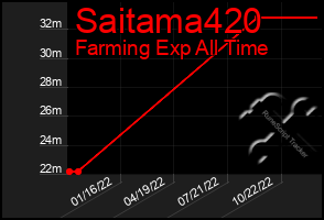 Total Graph of Saitama420