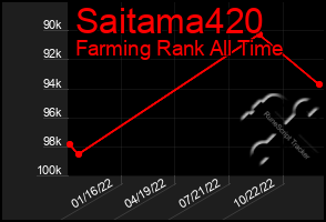 Total Graph of Saitama420