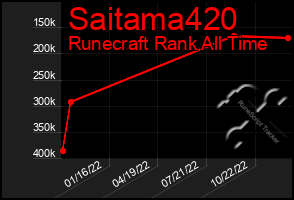 Total Graph of Saitama420