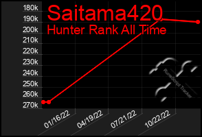 Total Graph of Saitama420