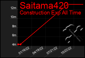 Total Graph of Saitama420