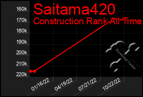 Total Graph of Saitama420