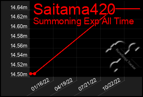 Total Graph of Saitama420