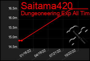 Total Graph of Saitama420