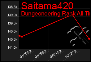 Total Graph of Saitama420