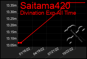 Total Graph of Saitama420