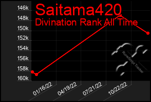 Total Graph of Saitama420