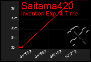 Total Graph of Saitama420