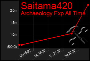 Total Graph of Saitama420