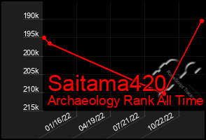 Total Graph of Saitama420