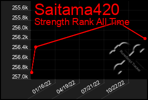 Total Graph of Saitama420