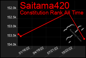 Total Graph of Saitama420