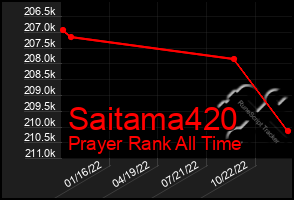 Total Graph of Saitama420