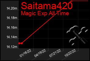 Total Graph of Saitama420