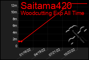 Total Graph of Saitama420