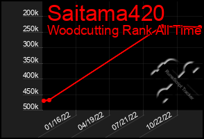 Total Graph of Saitama420