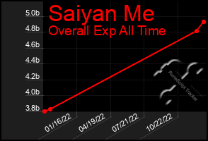 Total Graph of Saiyan Me