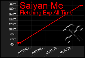 Total Graph of Saiyan Me