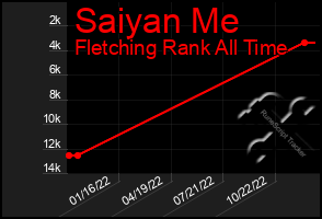 Total Graph of Saiyan Me
