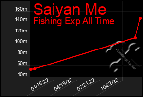 Total Graph of Saiyan Me