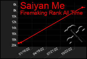 Total Graph of Saiyan Me