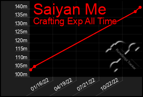 Total Graph of Saiyan Me